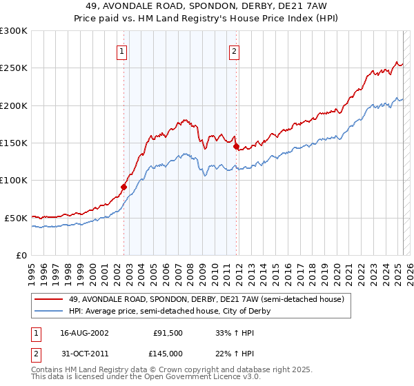 49, AVONDALE ROAD, SPONDON, DERBY, DE21 7AW: Price paid vs HM Land Registry's House Price Index