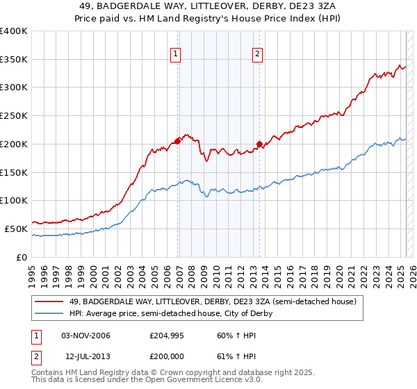 49, BADGERDALE WAY, LITTLEOVER, DERBY, DE23 3ZA: Price paid vs HM Land Registry's House Price Index