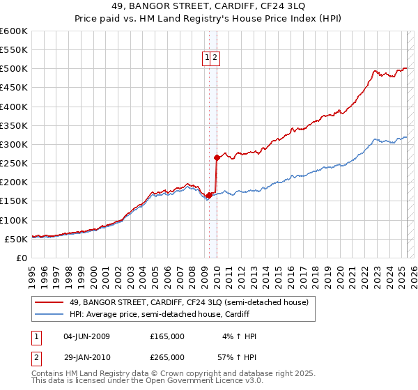 49, BANGOR STREET, CARDIFF, CF24 3LQ: Price paid vs HM Land Registry's House Price Index