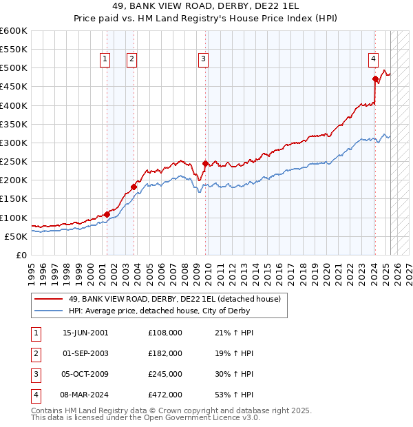 49, BANK VIEW ROAD, DERBY, DE22 1EL: Price paid vs HM Land Registry's House Price Index