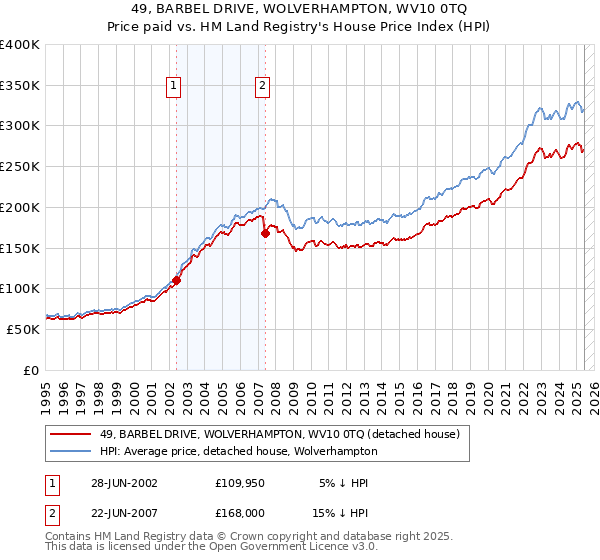 49, BARBEL DRIVE, WOLVERHAMPTON, WV10 0TQ: Price paid vs HM Land Registry's House Price Index