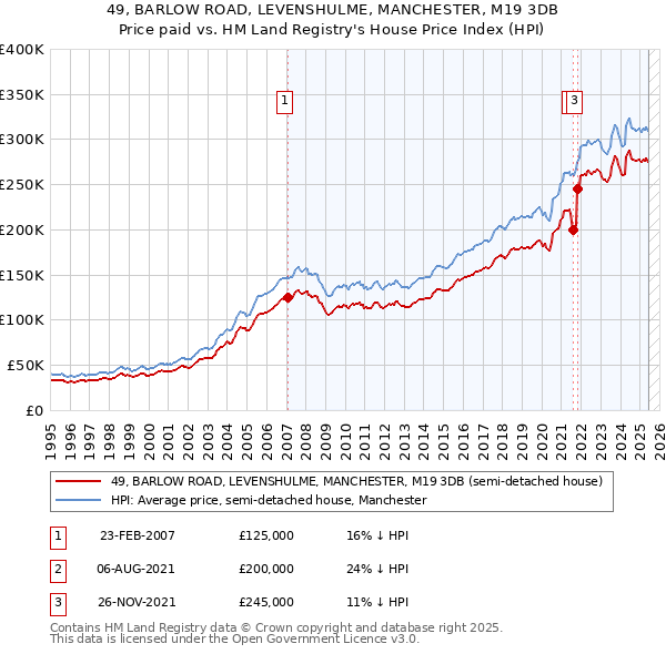 49, BARLOW ROAD, LEVENSHULME, MANCHESTER, M19 3DB: Price paid vs HM Land Registry's House Price Index