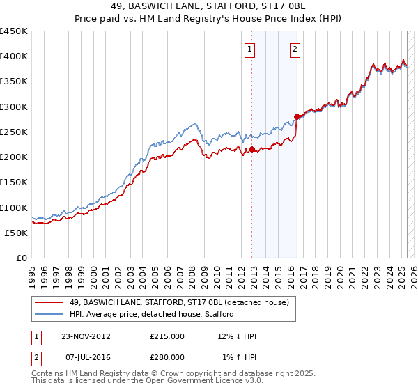 49, BASWICH LANE, STAFFORD, ST17 0BL: Price paid vs HM Land Registry's House Price Index