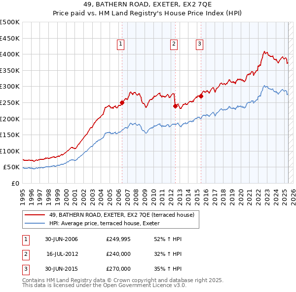 49, BATHERN ROAD, EXETER, EX2 7QE: Price paid vs HM Land Registry's House Price Index