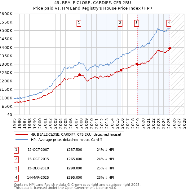 49, BEALE CLOSE, CARDIFF, CF5 2RU: Price paid vs HM Land Registry's House Price Index