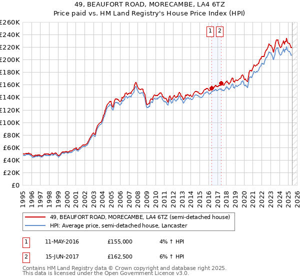 49, BEAUFORT ROAD, MORECAMBE, LA4 6TZ: Price paid vs HM Land Registry's House Price Index