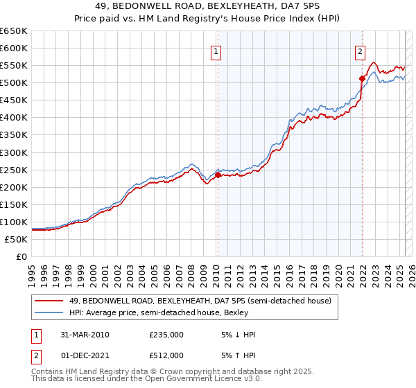 49, BEDONWELL ROAD, BEXLEYHEATH, DA7 5PS: Price paid vs HM Land Registry's House Price Index