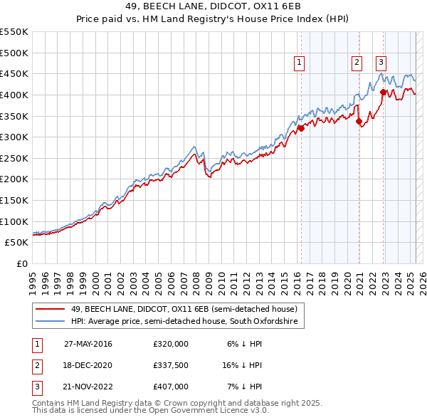 49, BEECH LANE, DIDCOT, OX11 6EB: Price paid vs HM Land Registry's House Price Index