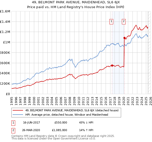 49, BELMONT PARK AVENUE, MAIDENHEAD, SL6 6JX: Price paid vs HM Land Registry's House Price Index