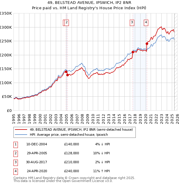 49, BELSTEAD AVENUE, IPSWICH, IP2 8NR: Price paid vs HM Land Registry's House Price Index