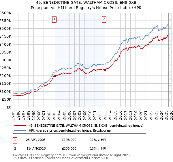 49, BENEDICTINE GATE, WALTHAM CROSS, EN8 0XB: Price paid vs HM Land Registry's House Price Index