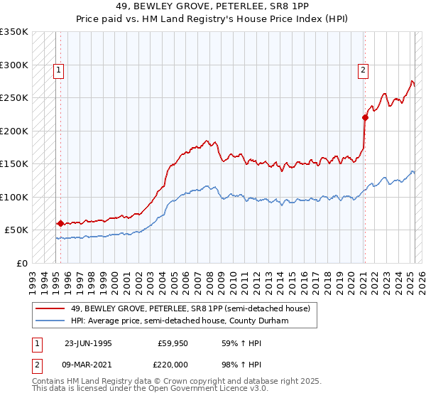 49, BEWLEY GROVE, PETERLEE, SR8 1PP: Price paid vs HM Land Registry's House Price Index