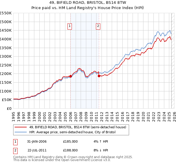 49, BIFIELD ROAD, BRISTOL, BS14 8TW: Price paid vs HM Land Registry's House Price Index