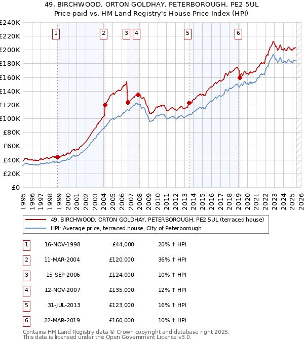 49, BIRCHWOOD, ORTON GOLDHAY, PETERBOROUGH, PE2 5UL: Price paid vs HM Land Registry's House Price Index
