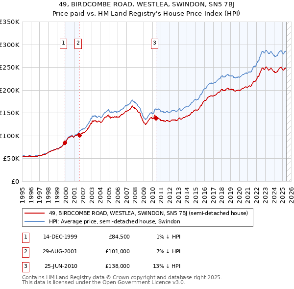 49, BIRDCOMBE ROAD, WESTLEA, SWINDON, SN5 7BJ: Price paid vs HM Land Registry's House Price Index