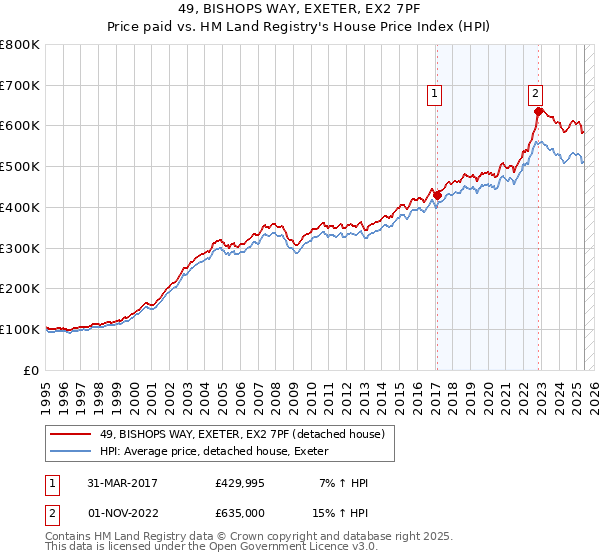 49, BISHOPS WAY, EXETER, EX2 7PF: Price paid vs HM Land Registry's House Price Index