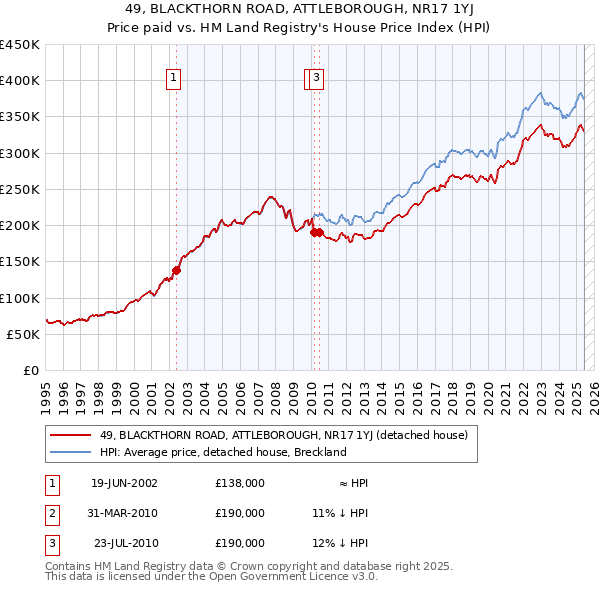49, BLACKTHORN ROAD, ATTLEBOROUGH, NR17 1YJ: Price paid vs HM Land Registry's House Price Index