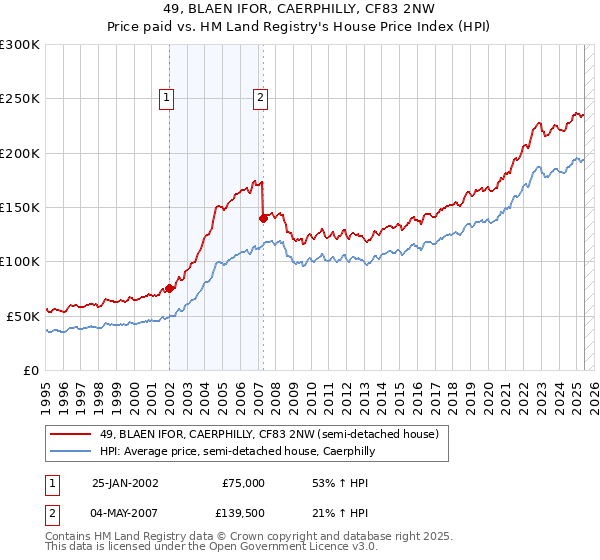 49, BLAEN IFOR, CAERPHILLY, CF83 2NW: Price paid vs HM Land Registry's House Price Index