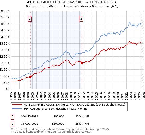 49, BLOOMFIELD CLOSE, KNAPHILL, WOKING, GU21 2BL: Price paid vs HM Land Registry's House Price Index
