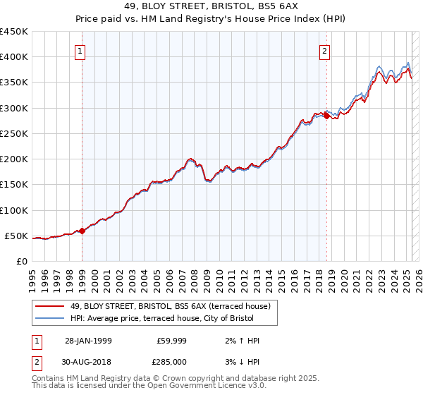 49, BLOY STREET, BRISTOL, BS5 6AX: Price paid vs HM Land Registry's House Price Index