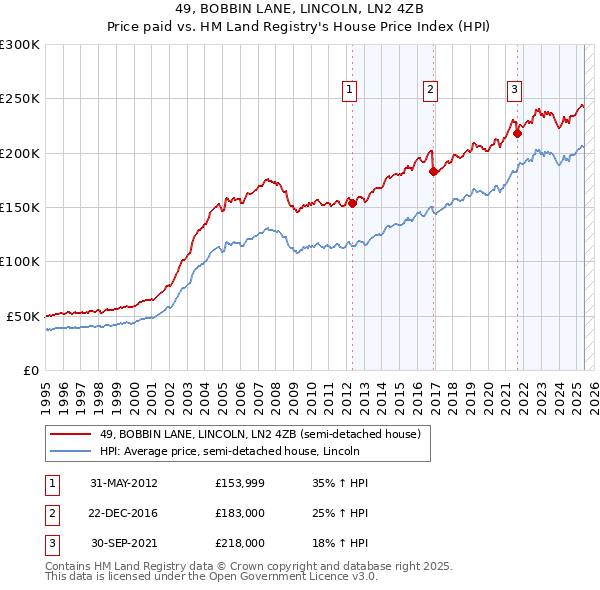 49, BOBBIN LANE, LINCOLN, LN2 4ZB: Price paid vs HM Land Registry's House Price Index