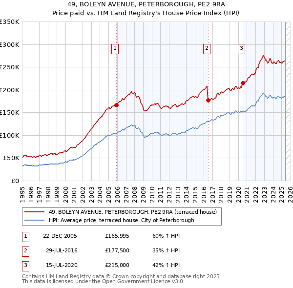 49, BOLEYN AVENUE, PETERBOROUGH, PE2 9RA: Price paid vs HM Land Registry's House Price Index