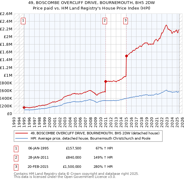 49, BOSCOMBE OVERCLIFF DRIVE, BOURNEMOUTH, BH5 2DW: Price paid vs HM Land Registry's House Price Index