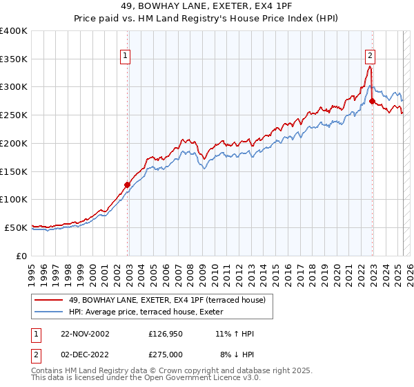 49, BOWHAY LANE, EXETER, EX4 1PF: Price paid vs HM Land Registry's House Price Index