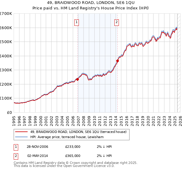 49, BRAIDWOOD ROAD, LONDON, SE6 1QU: Price paid vs HM Land Registry's House Price Index