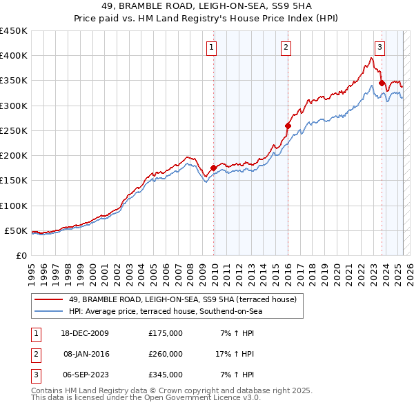 49, BRAMBLE ROAD, LEIGH-ON-SEA, SS9 5HA: Price paid vs HM Land Registry's House Price Index