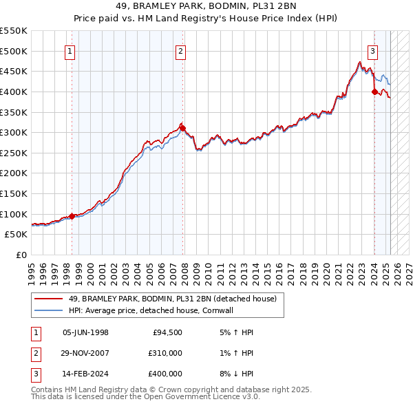 49, BRAMLEY PARK, BODMIN, PL31 2BN: Price paid vs HM Land Registry's House Price Index