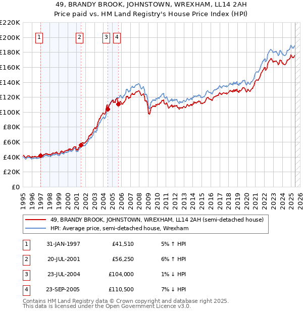 49, BRANDY BROOK, JOHNSTOWN, WREXHAM, LL14 2AH: Price paid vs HM Land Registry's House Price Index