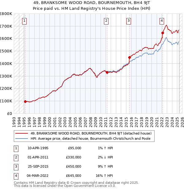 49, BRANKSOME WOOD ROAD, BOURNEMOUTH, BH4 9JT: Price paid vs HM Land Registry's House Price Index