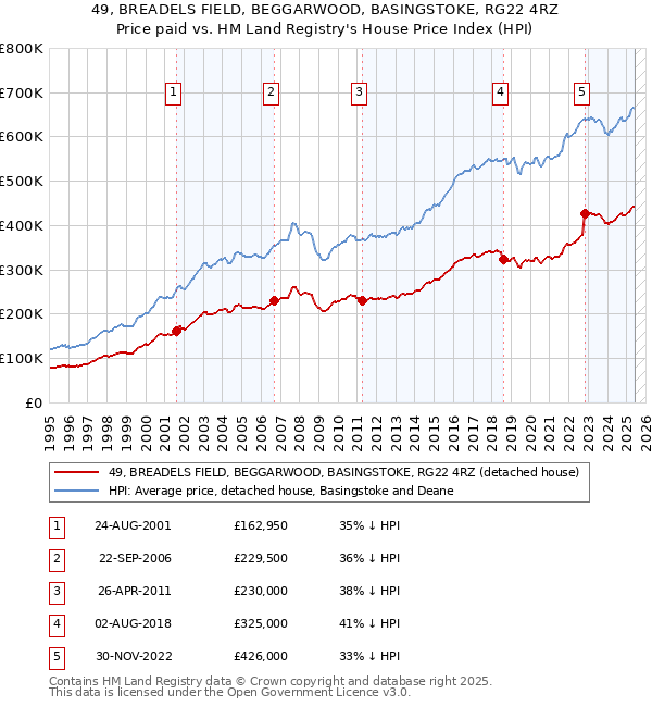 49, BREADELS FIELD, BEGGARWOOD, BASINGSTOKE, RG22 4RZ: Price paid vs HM Land Registry's House Price Index