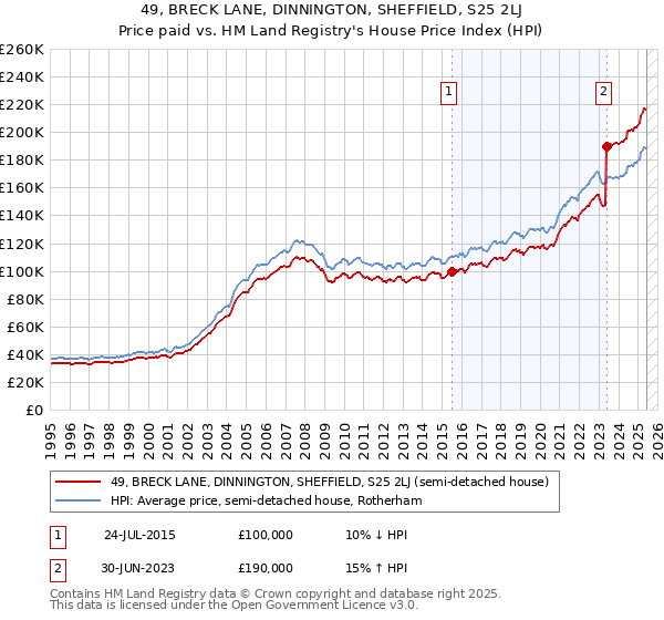 49, BRECK LANE, DINNINGTON, SHEFFIELD, S25 2LJ: Price paid vs HM Land Registry's House Price Index