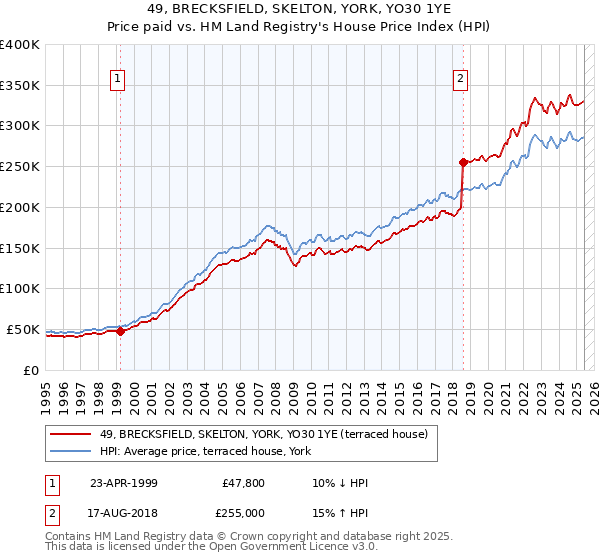 49, BRECKSFIELD, SKELTON, YORK, YO30 1YE: Price paid vs HM Land Registry's House Price Index