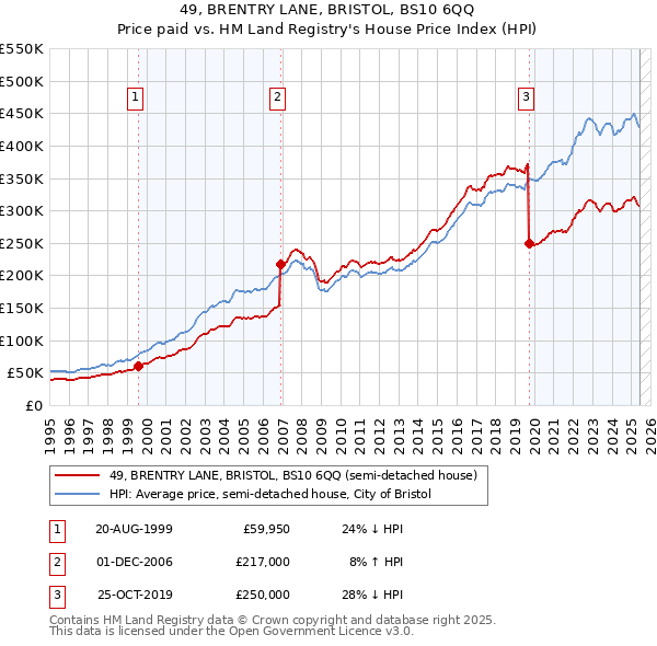 49, BRENTRY LANE, BRISTOL, BS10 6QQ: Price paid vs HM Land Registry's House Price Index