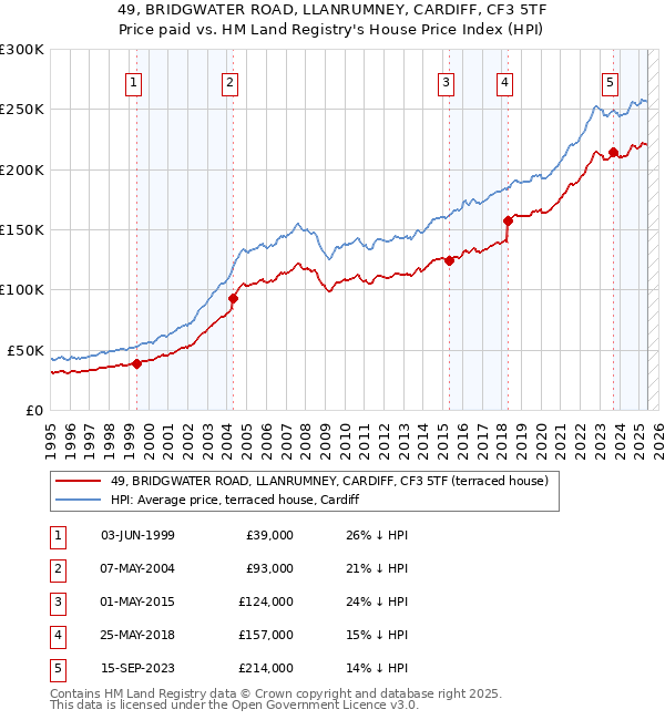 49, BRIDGWATER ROAD, LLANRUMNEY, CARDIFF, CF3 5TF: Price paid vs HM Land Registry's House Price Index