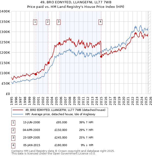 49, BRO EDNYFED, LLANGEFNI, LL77 7WB: Price paid vs HM Land Registry's House Price Index