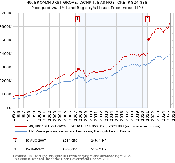 49, BROADHURST GROVE, LYCHPIT, BASINGSTOKE, RG24 8SB: Price paid vs HM Land Registry's House Price Index