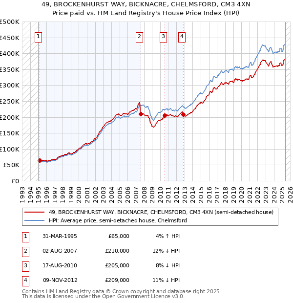49, BROCKENHURST WAY, BICKNACRE, CHELMSFORD, CM3 4XN: Price paid vs HM Land Registry's House Price Index