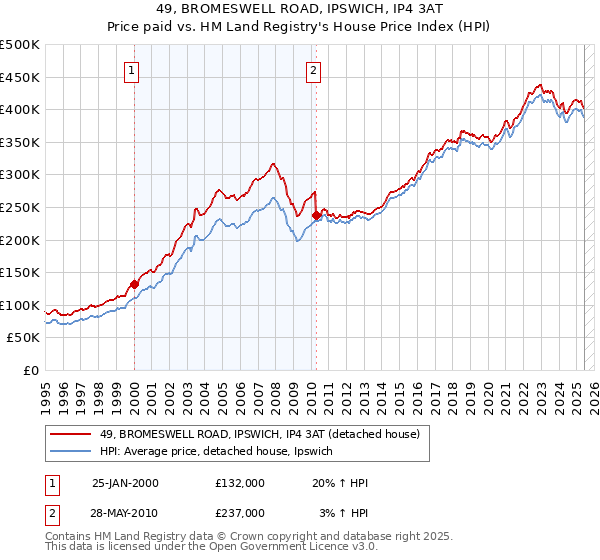 49, BROMESWELL ROAD, IPSWICH, IP4 3AT: Price paid vs HM Land Registry's House Price Index