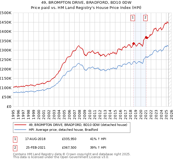 49, BROMPTON DRIVE, BRADFORD, BD10 0DW: Price paid vs HM Land Registry's House Price Index