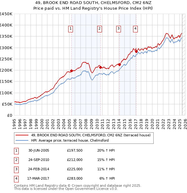 49, BROOK END ROAD SOUTH, CHELMSFORD, CM2 6NZ: Price paid vs HM Land Registry's House Price Index