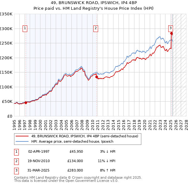 49, BRUNSWICK ROAD, IPSWICH, IP4 4BP: Price paid vs HM Land Registry's House Price Index