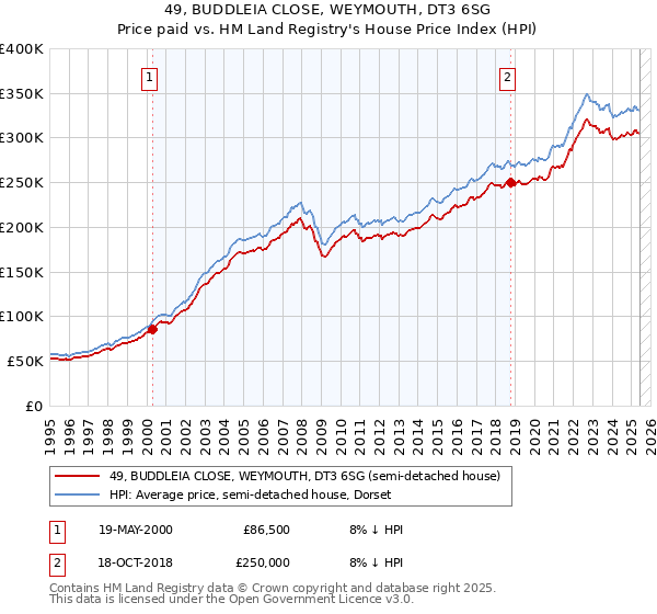 49, BUDDLEIA CLOSE, WEYMOUTH, DT3 6SG: Price paid vs HM Land Registry's House Price Index
