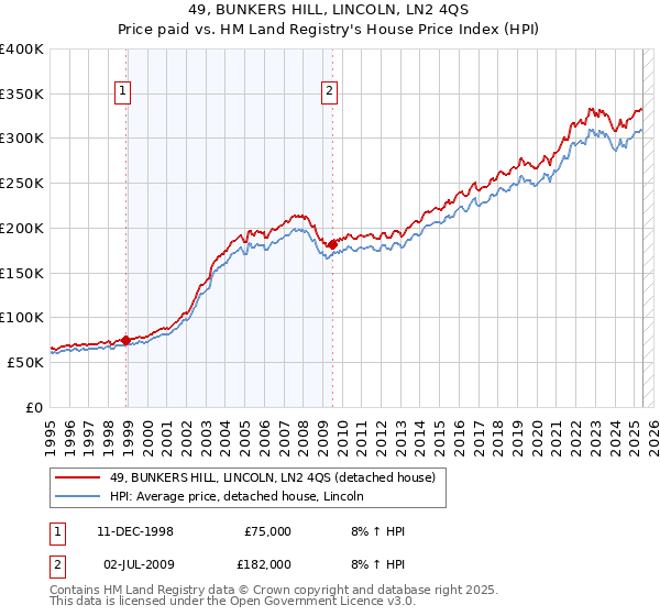 49, BUNKERS HILL, LINCOLN, LN2 4QS: Price paid vs HM Land Registry's House Price Index