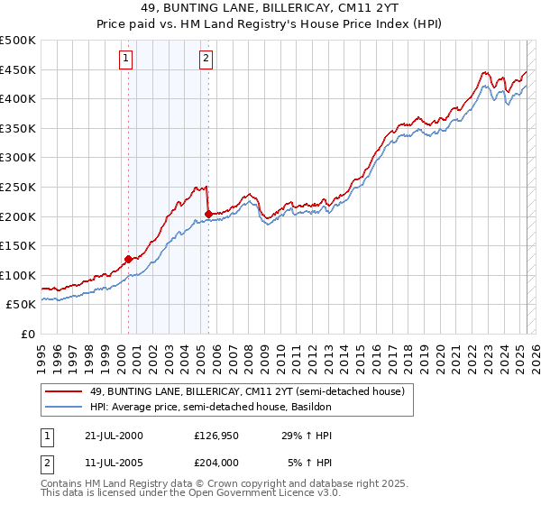 49, BUNTING LANE, BILLERICAY, CM11 2YT: Price paid vs HM Land Registry's House Price Index