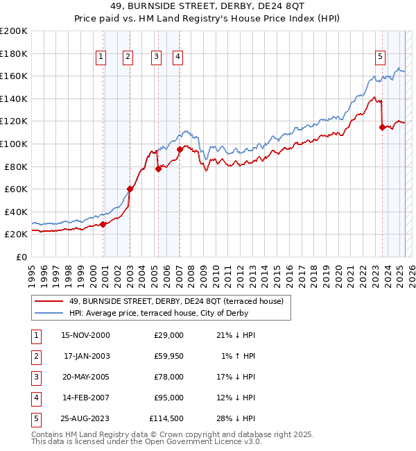 49, BURNSIDE STREET, DERBY, DE24 8QT: Price paid vs HM Land Registry's House Price Index