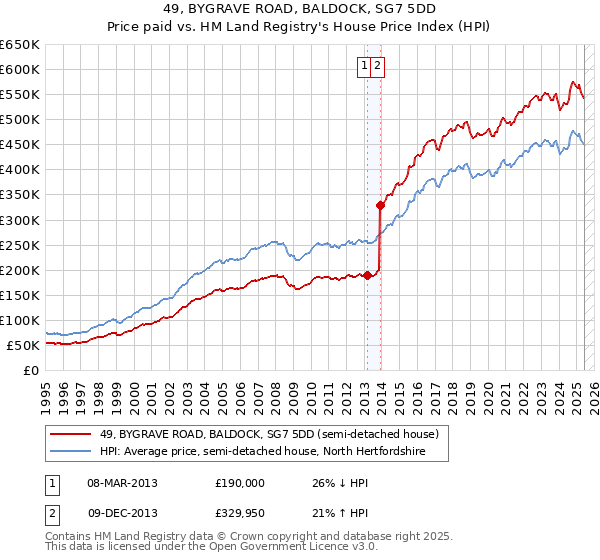 49, BYGRAVE ROAD, BALDOCK, SG7 5DD: Price paid vs HM Land Registry's House Price Index